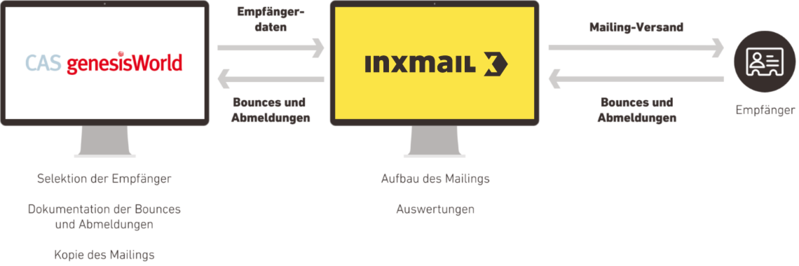Inxmail-for-CAS-genesisWorld-Datentausch Grafik, die den Datenfluss zwischen Inxmail und CAS genesisWorld darstellt