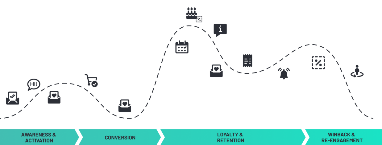 Inxmail_Use-Cases-Customer-Journey Abbildung einer Customer Journey in ihren einzelnen Stufen